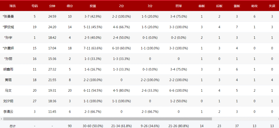 江苏女篮单, 分优势 江苏女篮单, 分优势